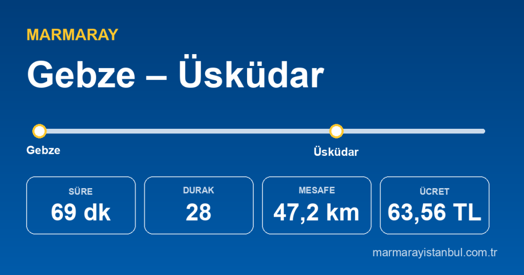 Gebze – Üsküdar Marmaray güzergâhı: 69 dakika, 28 durak