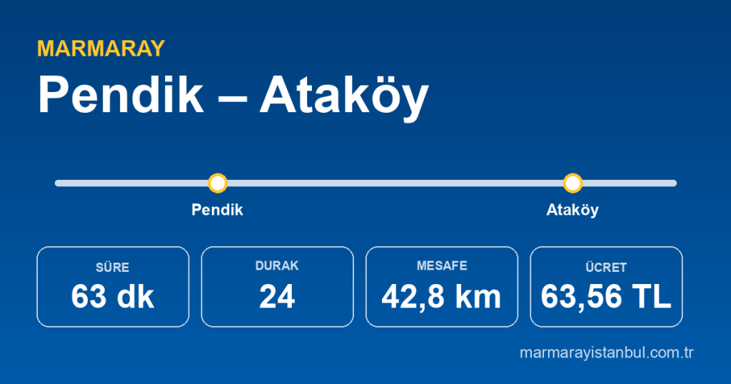 Pendik – Ataköy Marmaray güzergâhı: 63 dakika, 24 durak