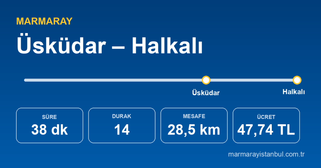 Üsküdar – Halkalı Marmaray güzergâhı: 38 dakika, 14 durak